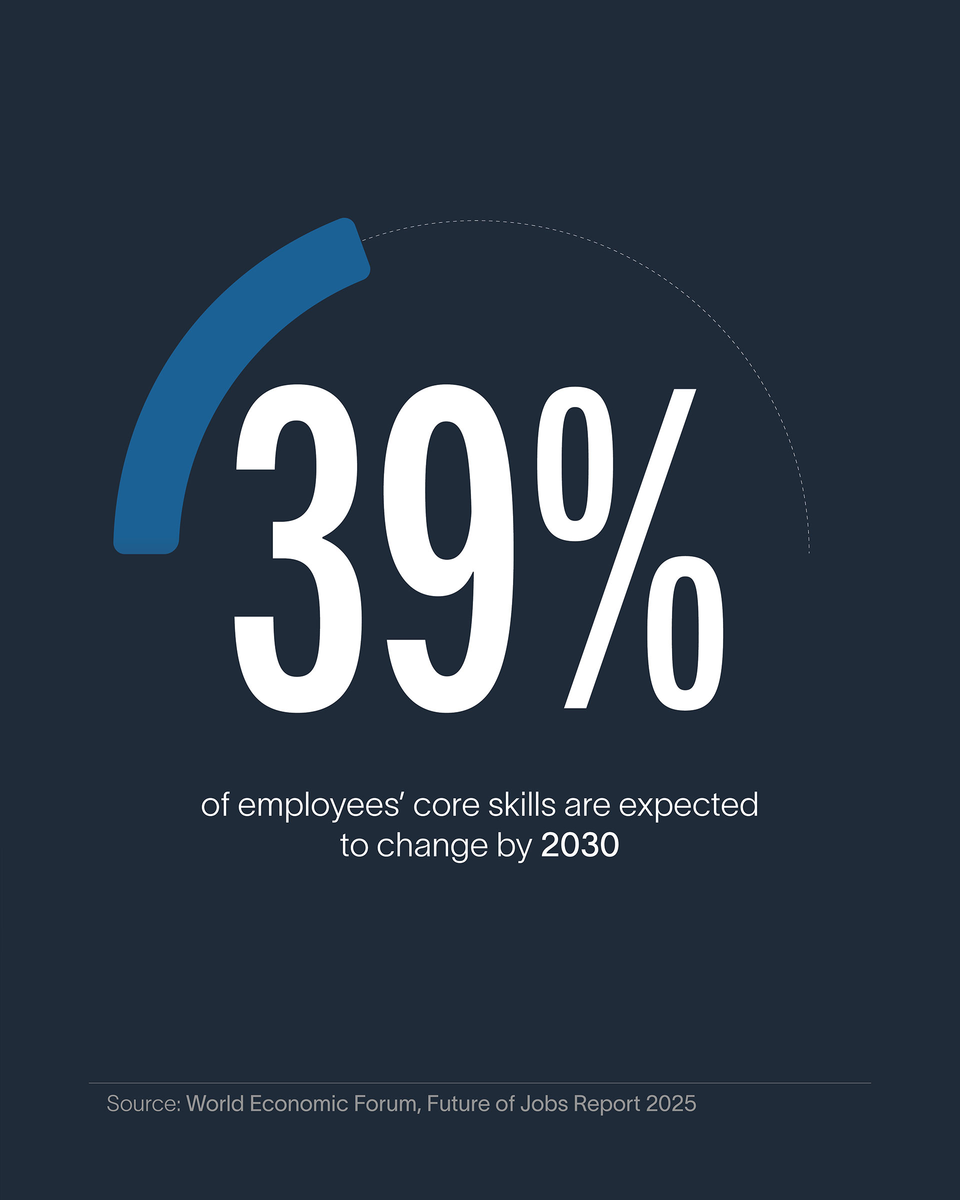 A graphic stating that 39% of employees' core skills are expected to change by 2030, according to the World Economic Forum, Future of Jobs Report 2025.