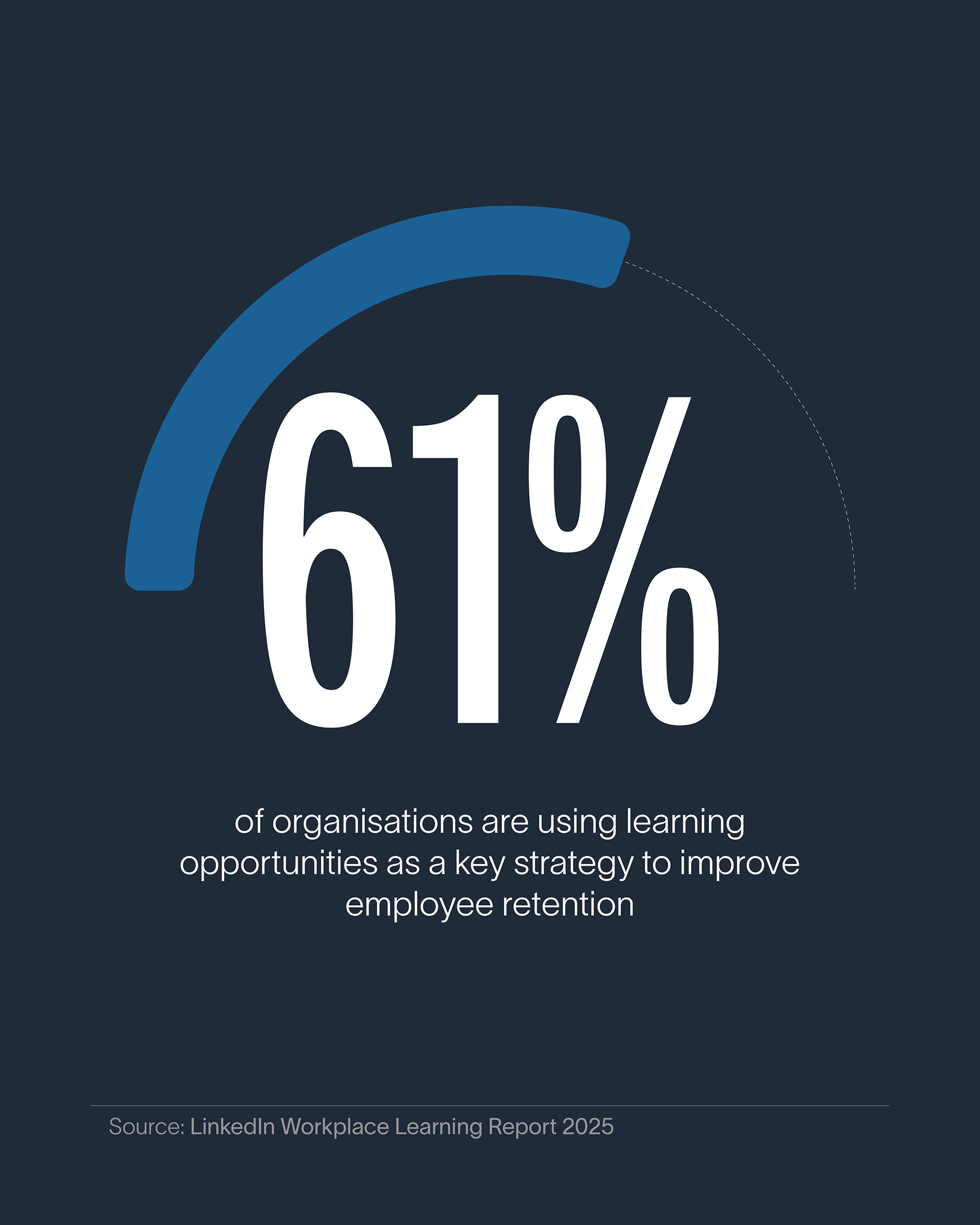A graphic stating that 61% of organisations are using learning opportunities as a key strategy to improve employee retention, according to the LinkedIn Workplace Learning Report 2025.
