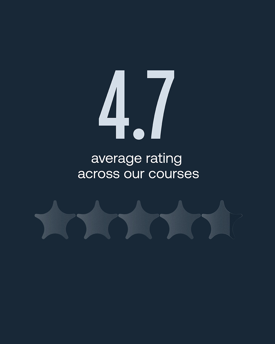 A promotional graphic on a dark navy background features the large white number 4.7 positioned above the text "average rating across our courses". Beneath this typography, a row of five stars visually represents the score, displaying four solid stars and one partially filled star.