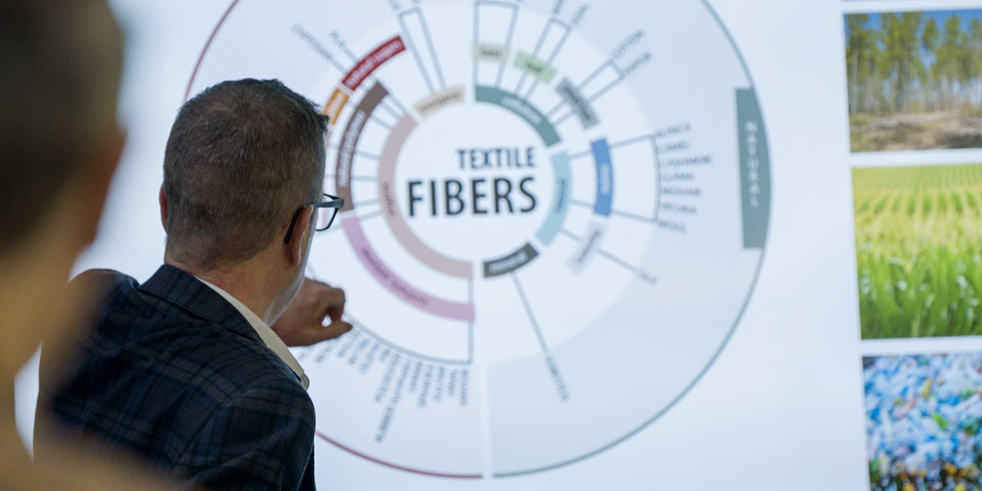 A lecture setup featuring a comprehensive "Textile Fibers" classification diagram covering natural, synthetic, and sustainable materials alongside visual examples.